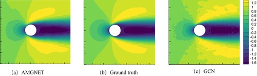 Figure 6. AMGNET model prediction, ground truth and GCN model prediction for the cylinder flow with Reynolds number = 78. The y direction velocity field is presented here.