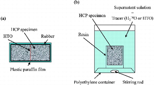 Figure 1. Schematic diagrams of non-steady diffusion experimental system (left: HTO instantaneous source, right: H218O or HTO constant source).