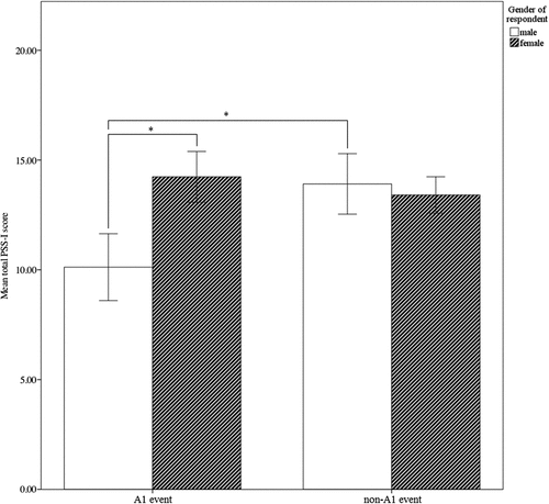 Figure 1. Mean total PSS-I scores for men and women per type of event.Untransformed PSS-I scores are presented.