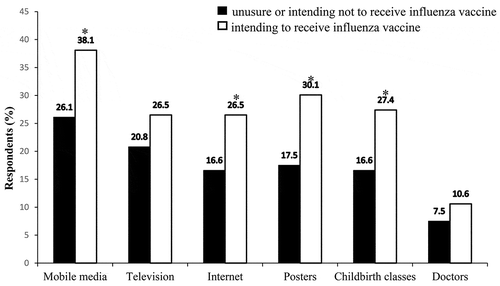 Figure 1. Sources of influenza vaccine information among pregnant women who have different views in Beijing, China. * indicates P < 0.05.