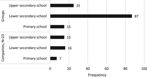 Figure 1. The upper graph shows the number of the student groups that had visited companies that answered the questionnaire in the previous two years. The lower graph describes how many companies had received students from upper secondary, lower secondary and primary schools.