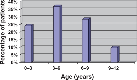Figure 1 Age distribution of 165 patients with idiopathic nephrotic syndrome.