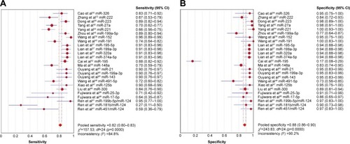 Figure 2 Forest plot of diagnostic value indices of miRNA expression in OS patients. (A) Sensitivity and (B) specificity of miRNA expression in diagnosis of OS in all studies.