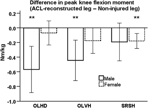 Figure 4. Differences in peak knee flexion moment between the ACL-reconstructed leg and the non-injured leg for males and females shown with mean values and 95% confidence interval error bars. ACL, anterior cruciate ligament; OLHD, one-leg hop for distance; OLVH, one-leg vertical hop; SRSH, standardised rebound side hop