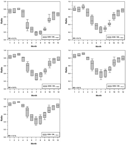 Fig. 5. Monthly ratios of the CCN to the CN >10nm (particle concentration larger than 10nm in diameter) at various SS.