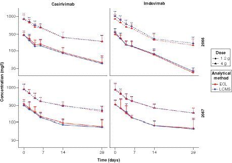 Figure 4. Comparison of drug concentration in serum by time for casirivimab (left) and imdevimab (right) in hospitalized (Study 2066, top) and non-hospitalized (Study 2067, bottom) patients with SARS-CoV-2.Error bars indicate standard deviation.