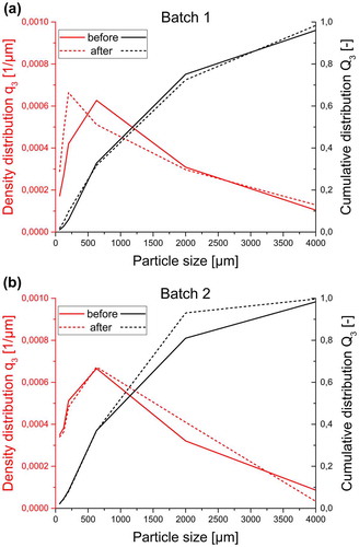 Figure 4. Particle size distributions (density distribution: red-axis; cumulative distribution: black-axis) of material B.