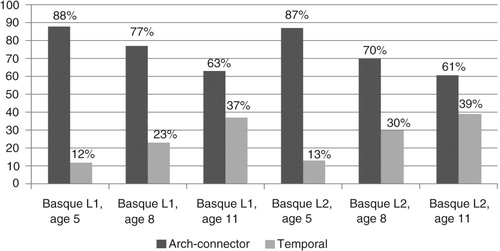 Figure 3. Percentages of arch-connectors and temporal connectors at ages 5, 8 and 11 in Basque L1 and L2.