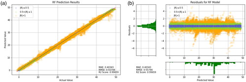 Figure 15. Prediction results of Random Forest. (a) Prediction result (b) Prediction error.