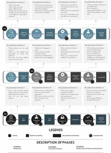 Figure 2. Smart Personal Assistant for Domain Experts (SPADE) including activities, artifacts, and key questions.