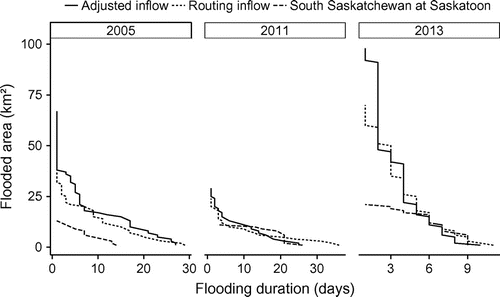 Figure 10. Flooded area–duration curves for agricultural land upstream of Saskatoon in 2005, 2011 and 2013. The curves are calculated based on the inflows to Lake Diefenbaker (by routing, and adjusted) being passed directly through, and on the actual gauged flows of the South Saskatchewan River at Saskatoon.