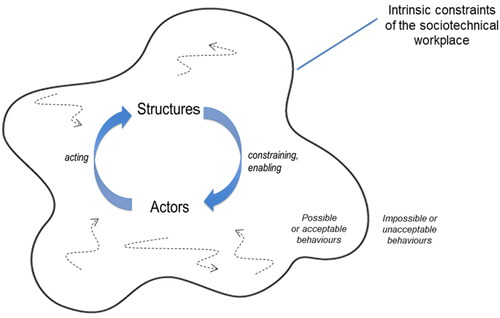 Figure 2. The concept of self-organisation in sociotechnical systems (Naikar Citation2020).
