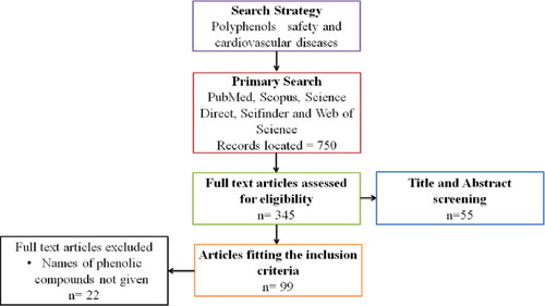 Figure 2 Flowchart summary of the systematic review process.