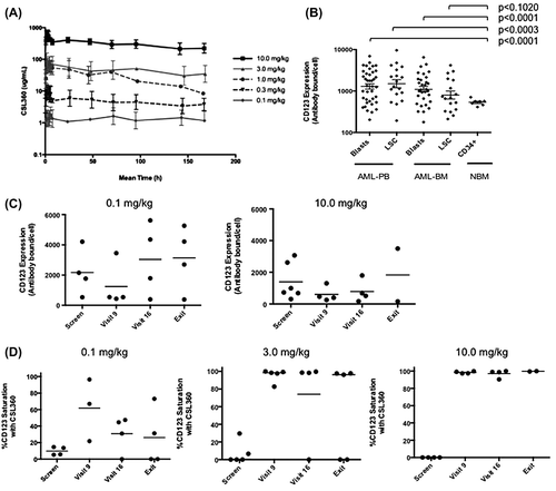 Figure 2. Steady-state exposure of CSL360 and its effects on CD123 expression and saturation in vivo. (A) Mean serum CSL360 concentration–time profile following the fourth dose administration. Mean and SD are shown for all five dose cohorts. (B) The level of CD123 expression was quantitated on the blasts and LSC population of all patients at screening and in CD34 + cells from normal bone marrow (NBM). Ficoll-separated mononuclear cells from PB were stained with a cocktail consisting of CD45, CD34, CD38 and CD123. Blasts were identified based on a low SSC/CD45dim phenotype and the LSC enriched population was defined as CD34+/CD38−. (C) CD123 expression is down-regulated by exposure to CSL360 in vivo. The expression of CD123 on PB blasts at day 16 (visit 9), day 29 ± 3 (visit 16) and where available study exit, from selected patients was measured using 9F5 and is represented as antibodies bound/cell. Data from the 0.1 mg and 10 mg/kg cohorts are shown, and a reduction was observed in all cohorts (not shown). (D) CD123 saturation by CSL360 in PB blasts demonstrated by the absence of 7G3 binding in the presence of 9F5 binding in 0.1, 3.0 and 10.0 mg/kg cohorts is shown. Individual patient data and the mean are represented.