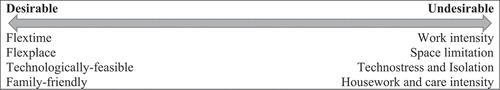 Figure 1. Desirable vs. undesirable aspects of remote work.