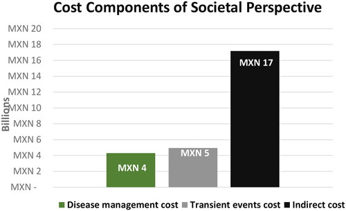 Figure 2. The cost components of SLE burden from societal perspective. Abbreviation. SLE, Systemic lupus erythematosus.