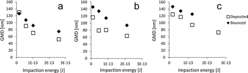 FIG. 8 Area equivalent geometric mean diameters of deposited and bounced de-agglomerated particles measured from TEM micrographs for agglomerates with primary particle sizes of (a) 27 nm and (b) 16 nm, and (c) for agglomerates with a high degree of sintering.