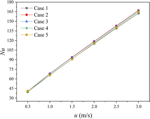 Figure 12. Nu comparisons for different CVG minimum transverse distances.