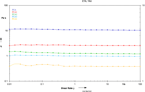 Figure 6. Rheology study of PUA, PUA1, PUA 2, PUA 3 and PUA 4 resins.