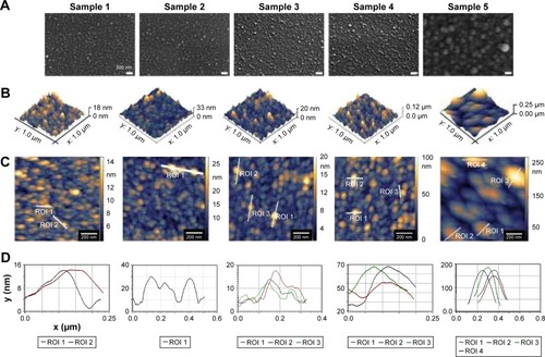 Figure 4 Analysis of the titano-organic nanostructured coatings. (A) Scanning electron microscopy, (B) 3D-AFM reconstruction and (C) AFM reconstruction, and (D) microtopography of the sample surface according to the AFM reconstruction were performed to characterize the surface of samples 1–5.Abbreviations: AFM, atomic force microscopy; ROI, region of interest.