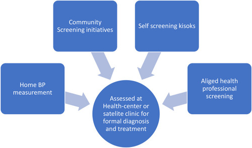 Figure 2 Model for referring persons with elevated blood pressures to a central health center for diagnosis and treatment.