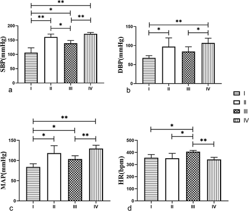 Figure 1 Changes in various sympathetic outcomes after blockade (, n = 24). (a) SBP, Systolic blood pressure. (b) DBP, Diastolic blood pressure. (c) MAP, Mean arterial pressure. (d) HR, Heart rate. *P < 0.05, **P < 0.01.