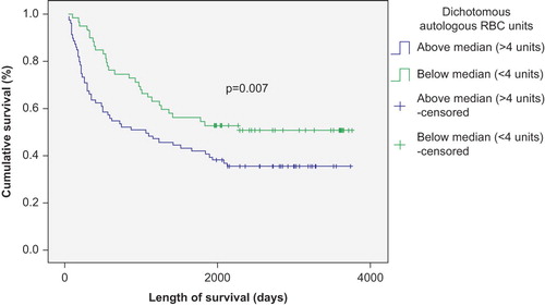 Figure 1. Autologous SCT survival by median RBC unit.