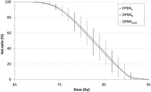 Figure 2. Zoomed mean GTV DVHs between 65 and 95 Gy overall patients for the DPBN plans based on EF5A/B distributions: DPBNA solid, DPBNB dashed, and recalculated dose distribution DPBNA–B dotted line. Error bars represent SDs.