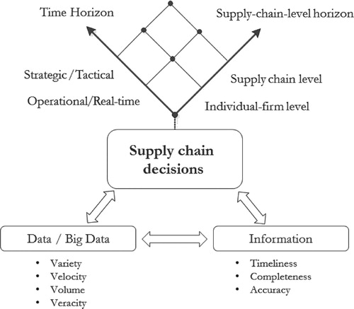 Figure 1. The multi-level framework based on the data-information-decision perspective.