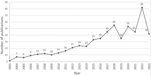 Figure 2 The annual number of publications related to GPP (2003–2023).