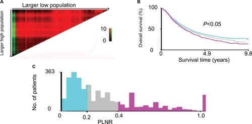 Figure 1 The optimal threshold of PLNR count for OS as determined by the X-tile model.Notes: (A) X-tile plots based on PLNR. (B) OS curves based on the threshold (P<0.05). (C) The optimal cutoff point is shown by the blue (PLNR≤20%), gray (20%<PLNR<40%) and violet panels (PLNR≥40%).Abbreviations: PLNR, positive lymph nodes ratio; OS, overall survival.