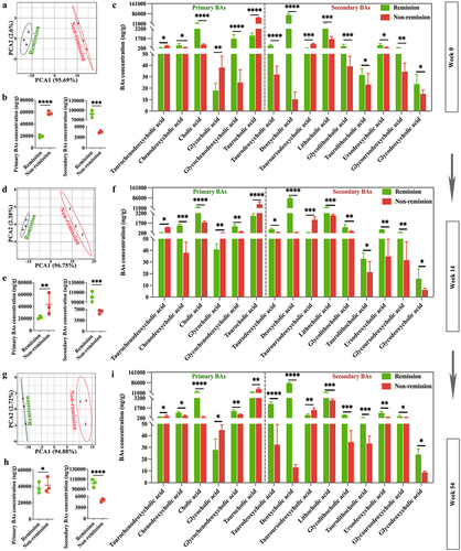 Figure 11. BA metabolomic profiling confirms functional signatures associated with treatment outcomes in clinical cases. (a, d, and g) PCA score plots at weeks 0, 14, and 54; (b, e, and h) comparisons of total primary and secondary BAs between groups at weeks 0, 14, and 54; (c, f, and i) comparisons of 15 BAs between groups at weeks 0, 14, and 54. (n = 3 in each group). Mean ± SD are presented. The student’s t-test was applied. *p < .05, **p < .01, ***p < .001, and ****p < .0001.