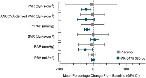 Figure 4 Within-group mean percent change (95% CI) from baseline in hemodynamic endpoints after 28 days of once-daily inhalation of MK-5475 380 µg or placebo in Part 2 of the study.