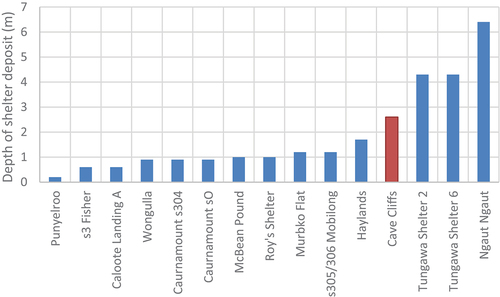 Figure 6. The reported depths of archaeological deposits in rockshelters on the Murray River. Cave Cliffs Rockshelter is highlighted in red.