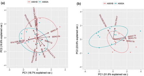 Figure 6. Principal component analysis (PCA) for vaccine-induced responses. (a) PCA plot for representative parameters for all vaccine-induced responses, summarized in Table 1. Vectors corresponding to each measure are shown. Points are labeled for AS01B vaccinees (pink) and AS02A vaccinees (blue). (b) PCA plot for parameters identified using machine learning to have predictive value in distinguishing AS01B and AS02A vaccinees.