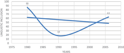 Figure 1. The chronological inclusion of Amazigh social actors.