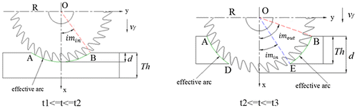 Figure 5. Effective teeth.