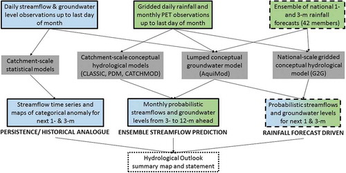 Figure 1. Hydrological Outlook data, models and workflow. Blue shading represents streamflow and groundwater data, green shading represents climate data, bi-colour shading represents use of both groundwater and climate data. Solid line boxes indicate methods using observations alone, dashed boxes indicate use of dynamical seasonal forecasts. Grey boxes represent the model used. The final Hydrological Outlook UK is shown as a dotted box.