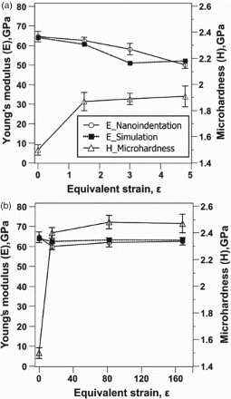 Figure 26. Young's modulus E as measured by nanoindentation (open circles), and microhardness H (open triangles), as a function of von Mises equivalent strain ε, for R & F (a) and HPT samples (b). The values of E were also calculated from texture data (full squares).[Citation168]