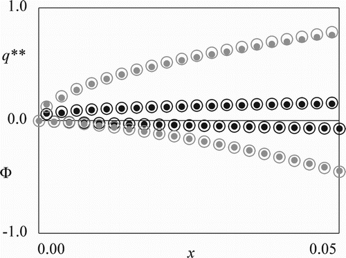 Figure 5 Asymptotic analysis results for the value function Φ and the optimal dam discharge q∗∗ for the Verhulst counterpart with n=−0.5. Black: m=−0.2 and grey: m=0.5. •: Numerical solution and ⃝: Asymptotic result.