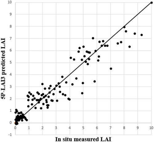 Figure 7. Measured versus 5P-LAI3 model predicted values of LAI. Diagonal is 1:1.