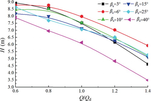 Figure 5. H-Q curves for different vane outlet angles β4.