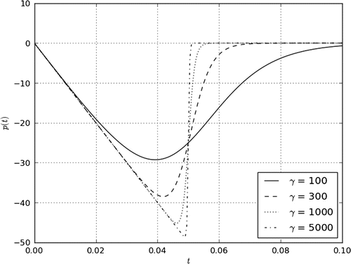 Figure 1. Coefficient p(t) for various values of parameter γ.
