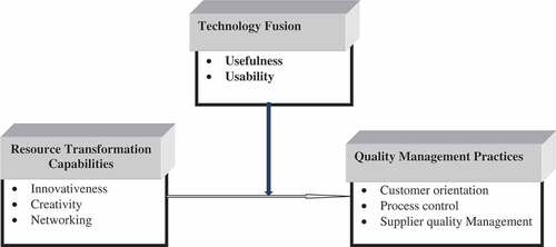 Figure 1. Conceptual framework for quality management practices.