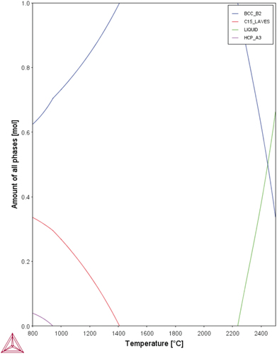 Figure 5. CALPHAD calculation result of HfMoNbTaW using the TCHEA4 thermodynamic database supplied by ThermoCalc.