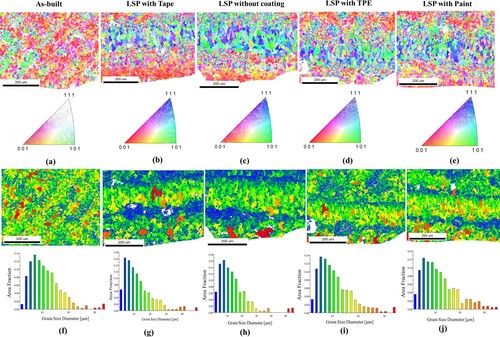 Figure 10. Electron backscattered diffraction analysis, IPF for (a) As-built; (b) LSP with tape;(c) LSP with and without coating; (d) LSP with TPE; and (e) LSP with paint. Figure 10(f–j) grain size distribution map for (f) As-built; (g) LSP with tape;(h) LSP without coating; (i) LSP with TPE; and (j) LSP with paint.