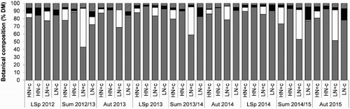 Figure 4. Seasonal botanical composition of pastures during late spring (LSp), summer (Sum) and autumn (Aut). The four treatments were: HN+c, High nitrogen (N) plus clover; HN-c, High N minus clover; LN+c, Low N plus clover; and LN-c, Low N minus clover. Components include perennial ryegrass (grey), white clover (white), unsown species (black) and dead material (diagonal lines).