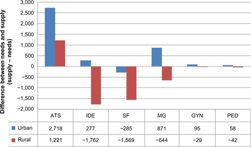 Figure 6 Projected difference between HRH needs and supply in Guinea, per cadre and for both urban and rural areas (2014).