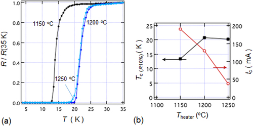 Figure 101. (a) Temperature dependences of resistance for Ba-122:P films deposited on fixed IBAD–MgO-buffered metal tapes under low residual pressure below 10−4 Pa at heater setting temperatures of 1150–1250 °C. (b) Dependence of Tc (R 10%) and Ic on the heater setting temperature for 2 mm-wide Ba-122:P films on IBAD–MgO-buffered metal tapes.