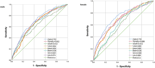 Figure 3 Receiver operating characteristic curves of TG/HDL, WHtR, VAI, DAI, BMI, WC and uric acid to identify IR.